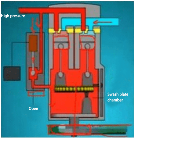 Working principle diagram of variable displacement piston compressor